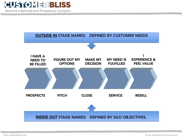 customer decision journey stages